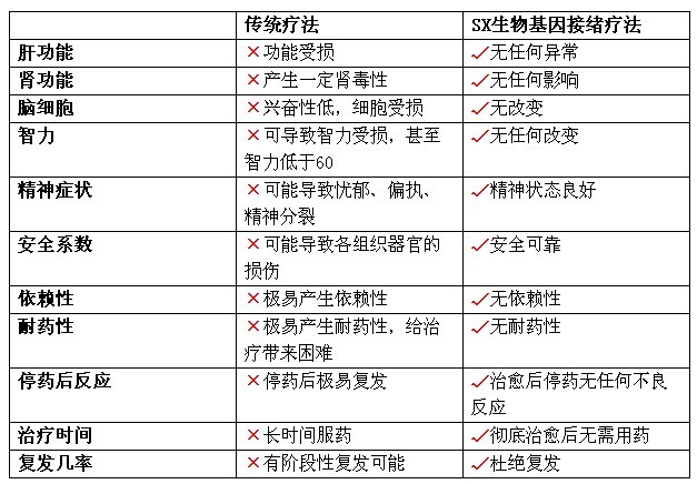 MX脑神经康复体系治疗躁狂症金标准